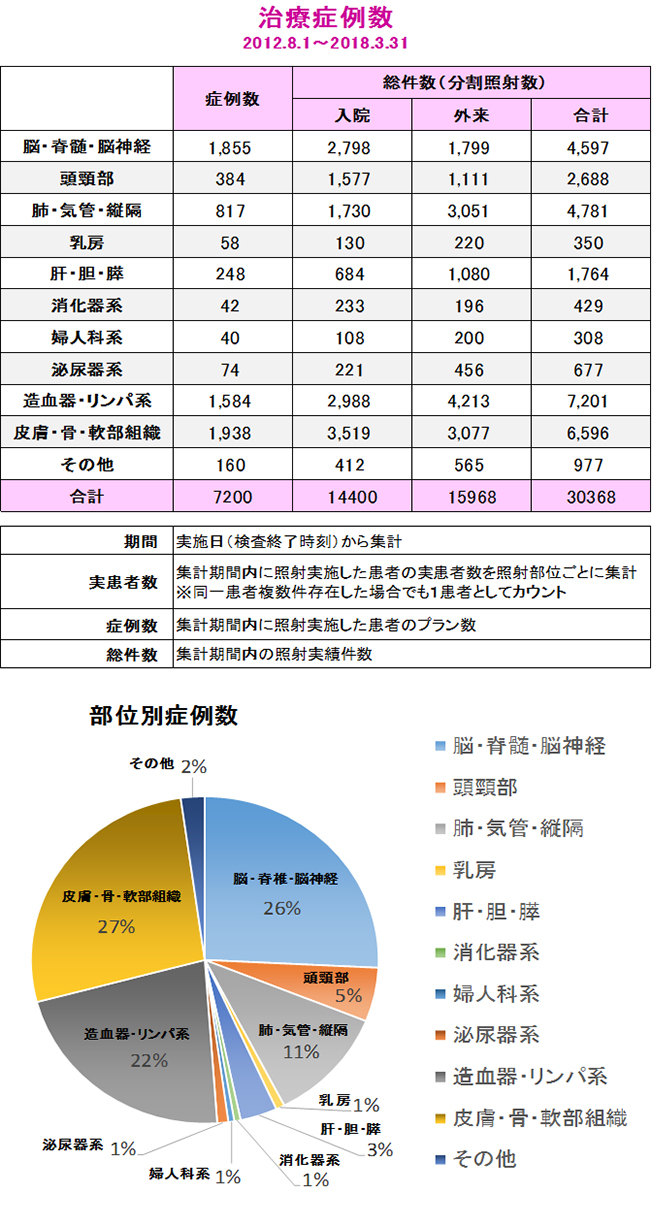 サイバーナイフの治療の手順