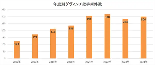 ダヴィンチ手術実績