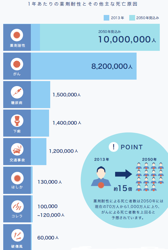 2050年における死亡原因と世界における薬剤耐性による推定死亡者数