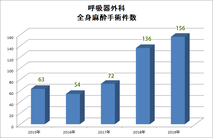 全身麻酔手術件数