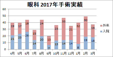 月別手術件数