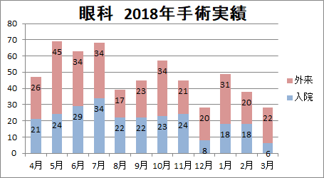 月別手術件数