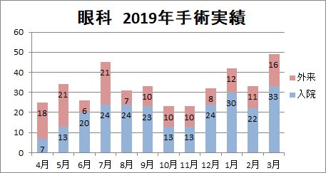 月別手術件数