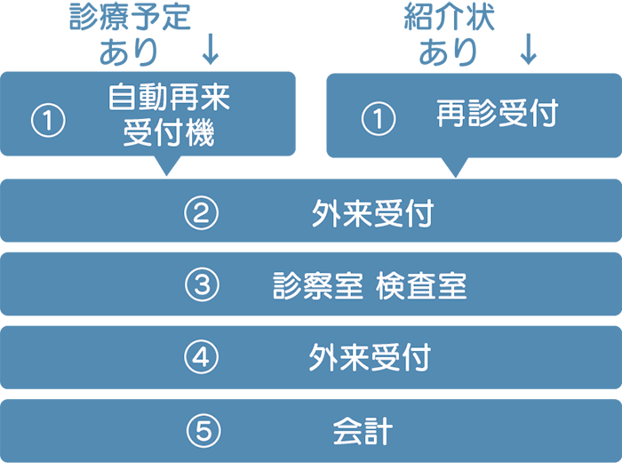 ご来院～受診のながれ