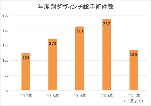 ダヴィンチ手術実績