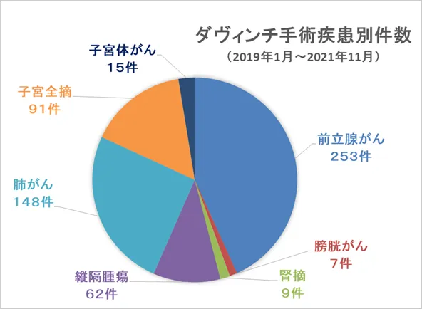 ダヴィンチ手術疾患別割合