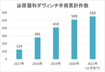 泌尿器ダヴィンチ手術件数