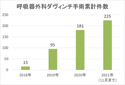 呼吸器外科ダヴィンチ手術件数