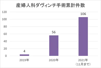 産婦人科ダヴィンチ手術