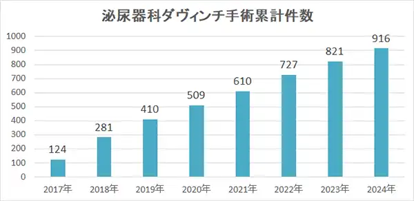 泌尿器ダヴィンチ手術件数