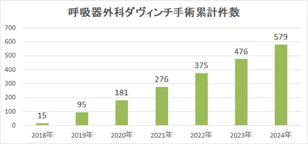 呼吸器外科ダヴィンチ手術件数