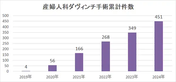 産婦人科ダヴィンチ手術