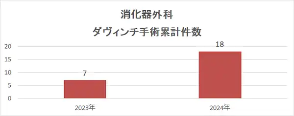 消化器外科ダヴィンチ手術件数