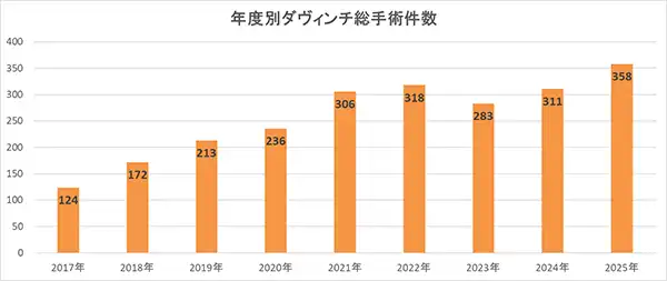 ダヴィンチ手術実績