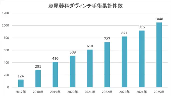 泌尿器ダヴィンチ手術件数