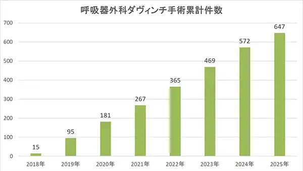 呼吸器外科ダヴィンチ手術件数