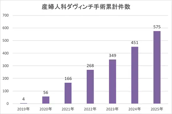 産婦人科ダヴィンチ手術