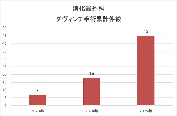 消化器外科ダヴィンチ手術件数
