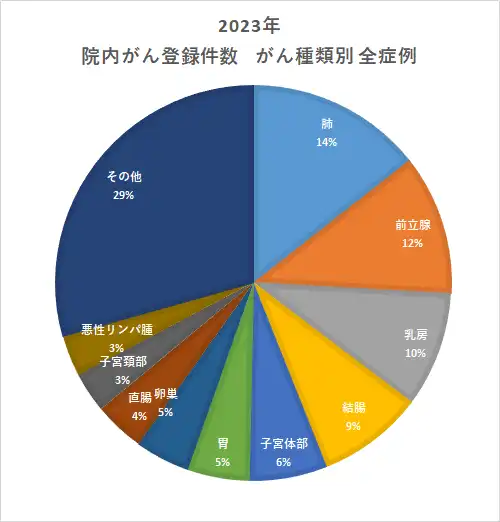 がん種類別件数2023