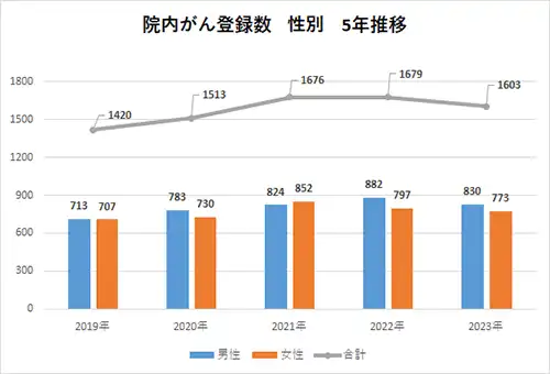院内がん登録数推移