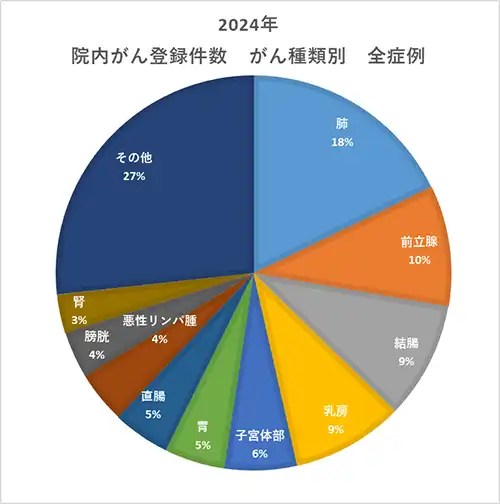 がん種類別件数2023