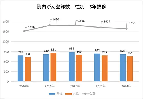 院内がん登録数推移