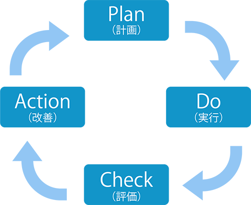 PDCAサイクルについて