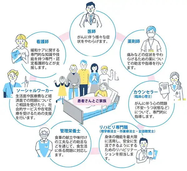 緩和ケアチーム構成