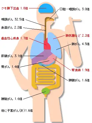 様々な疾患の原因となるたばこ