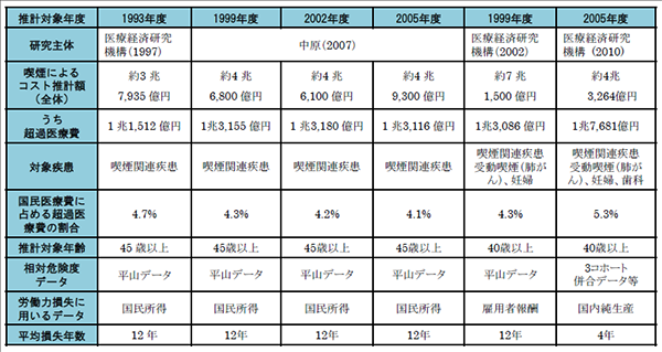 医療経済効果からみた喫煙