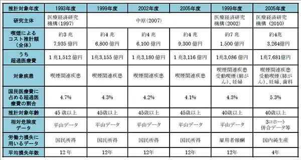 医療経済効果からみた喫煙