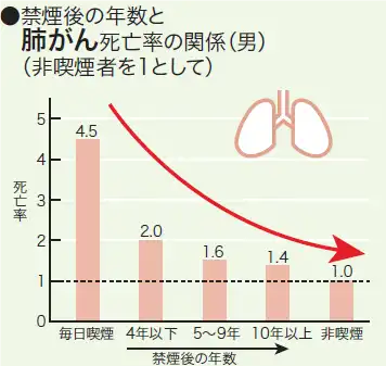 禁煙後の年数と虚血性心疾患死亡率の関係