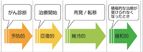 がんのリハビリテーションの病期別の目的