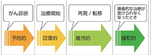 がんのリハビリテーションの病期別の目的