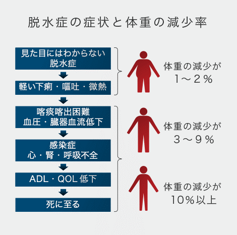 脱水症とは