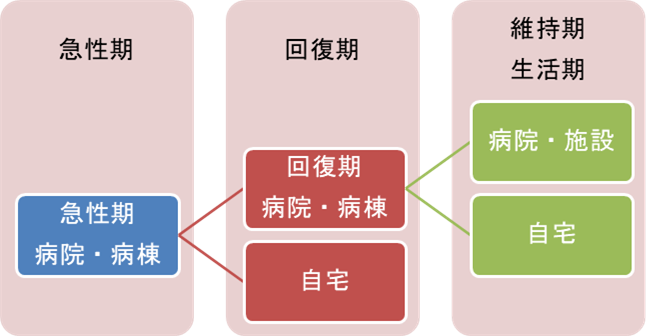 発症・受傷後の期間と呼称