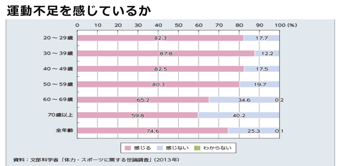 運動不足を感じているか