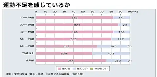 運動不足を感じているか
