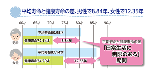 健康寿命とは