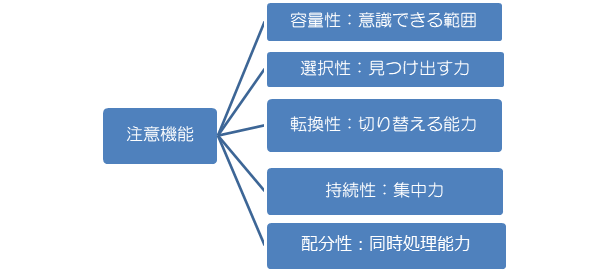 高次脳機能障害とは 注意障害について 医療コラム 新百合ヶ丘総合病院 高次脳機能障害とは 注意障害について 医療コラム 新百合ヶ丘総合病院
