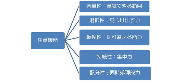 注意障害とは