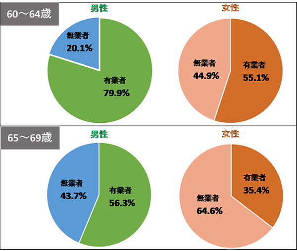 総務省　就業構造基本調査