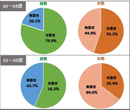 総務省 就業構造基本調査