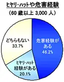 ヒヤリ・ハットや危害経験データ