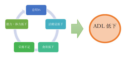 息切れの悪循環