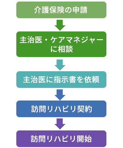 当院に訪問リハビリテーションがあるのをご存じですか？
