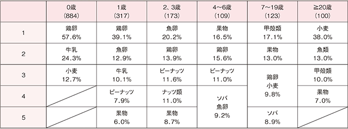 食物アレルギー診療ガイドライン2016年