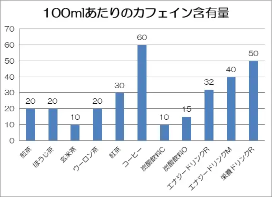 100mlあたりのカフェイン含有量