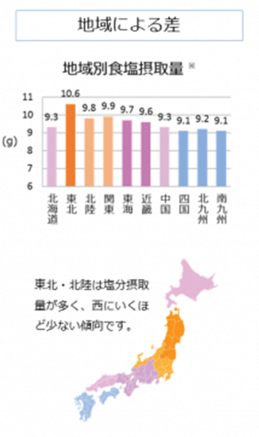 地域別食塩摂取量