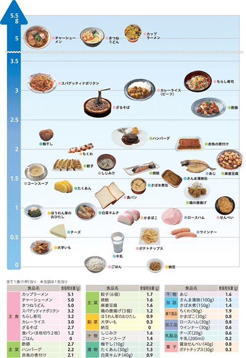 塩分 の 低い 食べ物